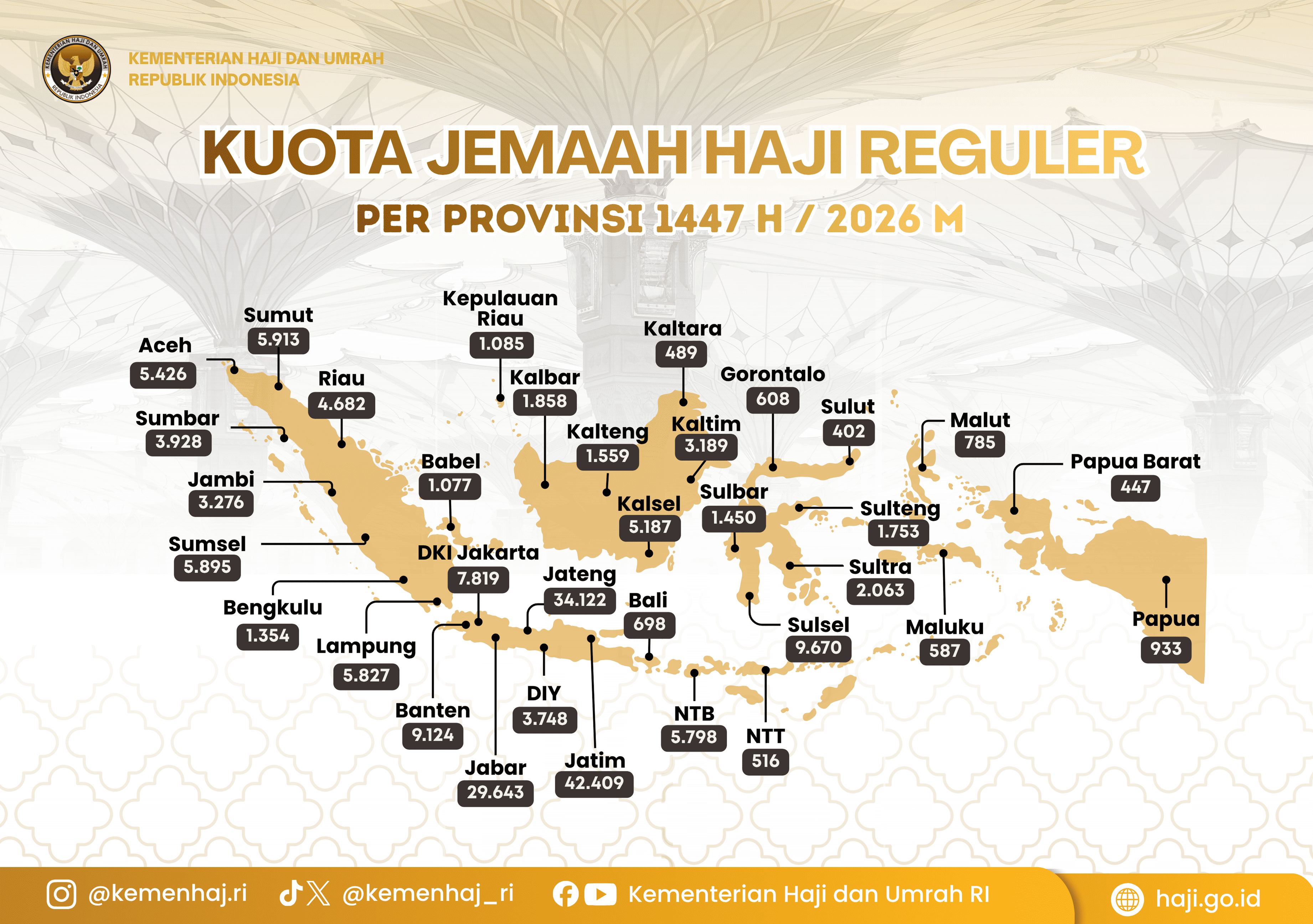 Kuota Jemaah Haji Reguler 2026 per Provinsi